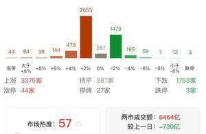A股午评:三大指数集体上涨,沪指涨0.08%创指涨0.48%北证50涨1.57%,医药板块大涨,机器人概念活跃!超3300股上涨,成交额 ...