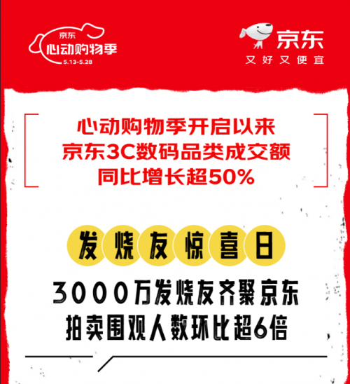 心动购物季3C数码成交额增长超50% 3000万发烧友涌入京东“惊喜日”