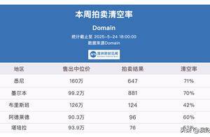 5月24日清空率｜澳洲降息 引爆房市！拍卖走高，新一轮上涨开始！