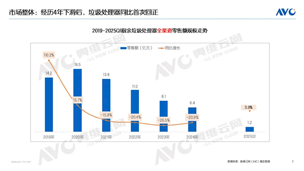 最不受中国人待见的家电 厨余垃圾处理器连跌4年 终于上涨