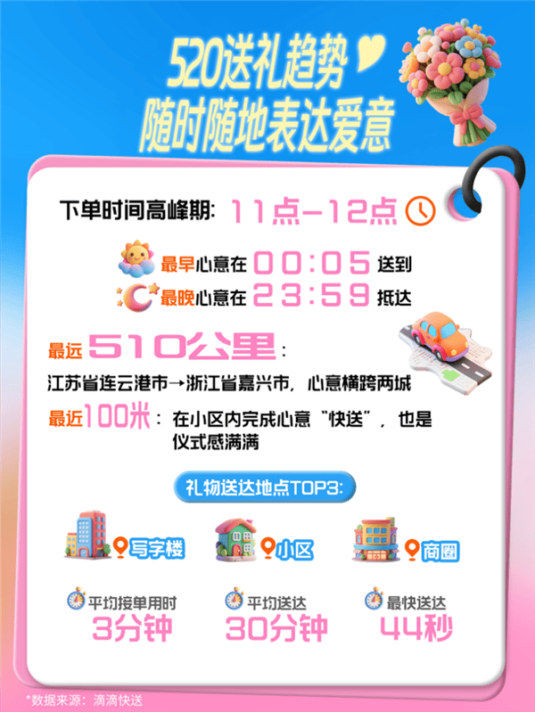 滴滴快送520浪漫加持，订单量狂涨超三倍！