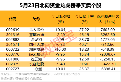 一周牛股榜出炉！这6股飙涨超50%，17股收盘价创历史新高