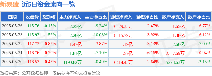 雷火·竞技(中国)-电竞网站股票行情快报：新易盛（300502）5月26日主力资金净卖出225亿元