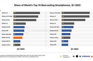 Q1全球十大畅销智能手机：iPhone 16系列霸榜前三！小米成国产独苗