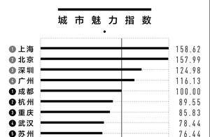 位居新一线城市第九，从五个维度重新发现郑州