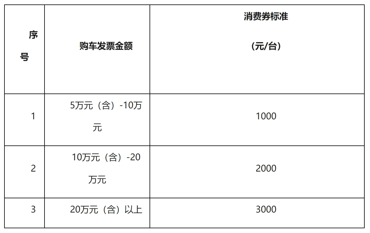 长春净月高新区将发放200万元汽车消费券