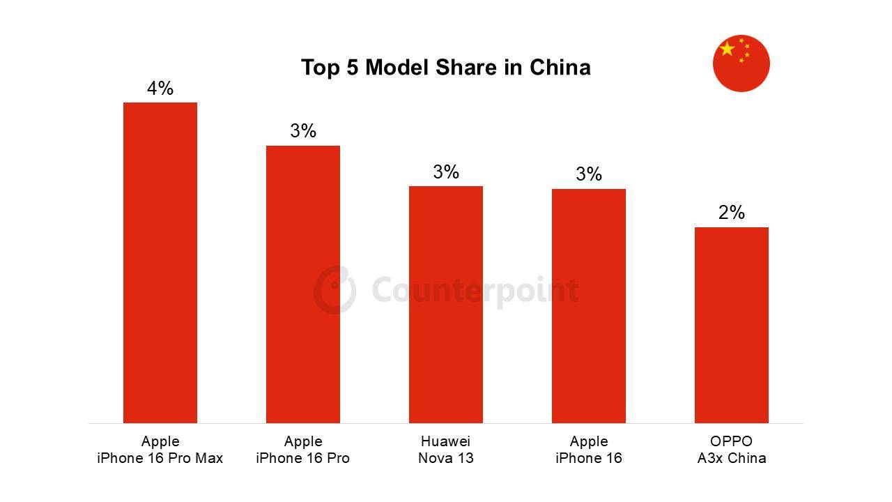 CounterPoint 报告 3 月中国最畅销手机 TOP5