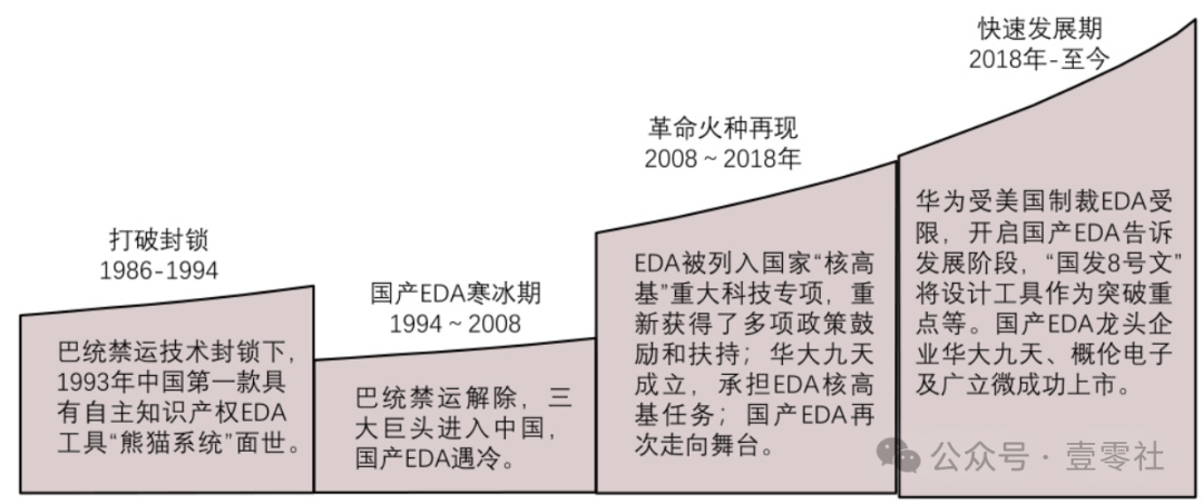 三大 EDA 巨头断供，中国半导体产业的突围战？
