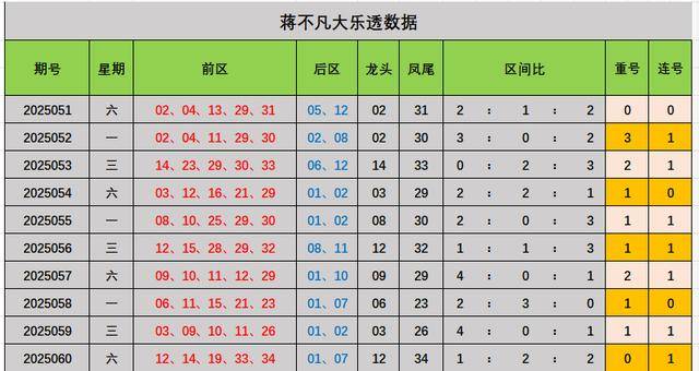 官网合法彩票平台_赛车_时时彩_体彩【官方推荐】蒋不凡大乐透25061期：本期预测区间比为2：2：1。