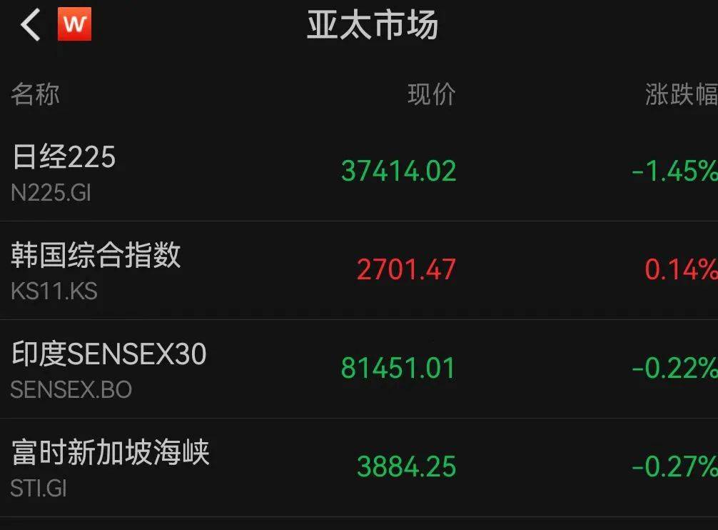 刚刚，A50直线跳水！亚太股市大幅走低，黄金拉升！阿里巴巴、美团等集体大跌