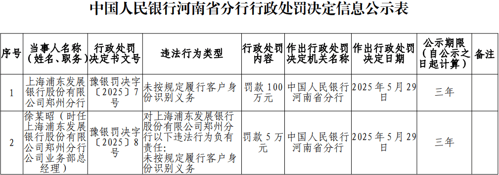 浦发银行郑州分行被罚100万元 未按规定识别客户身份