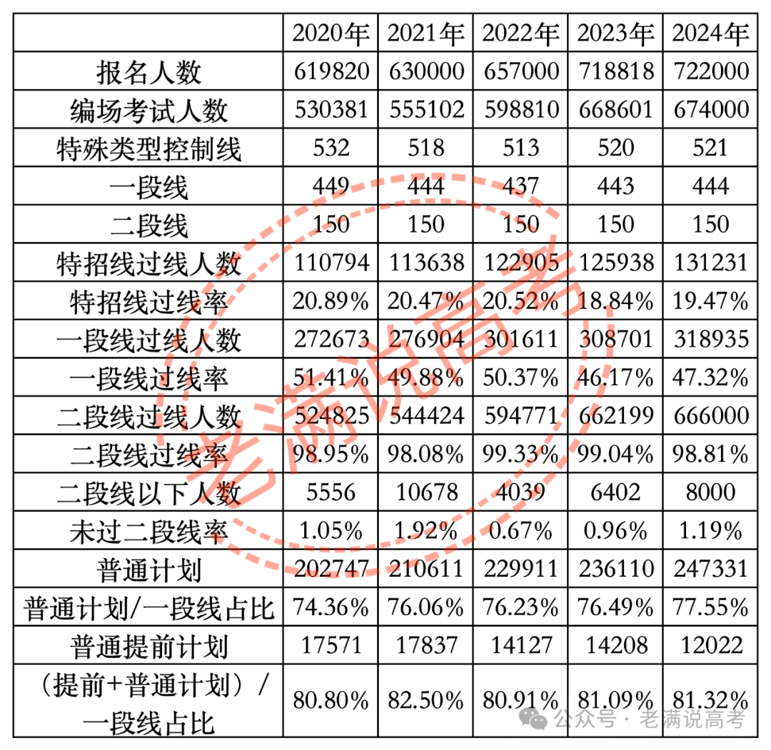2025山东高考分数线_2025年山东高考新形势解读报名人数突破历史记录_山东近4年高考报名及录取数据