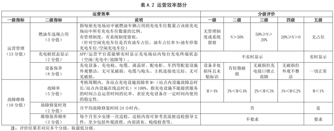 以后充电站也有星级了？那我想去五星充电站充。