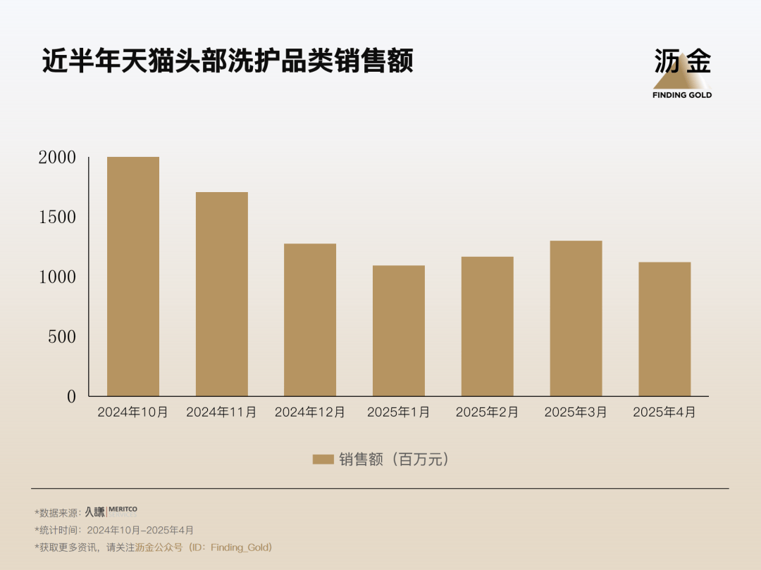 脸上用的玻尿酸，加进洗发水了？