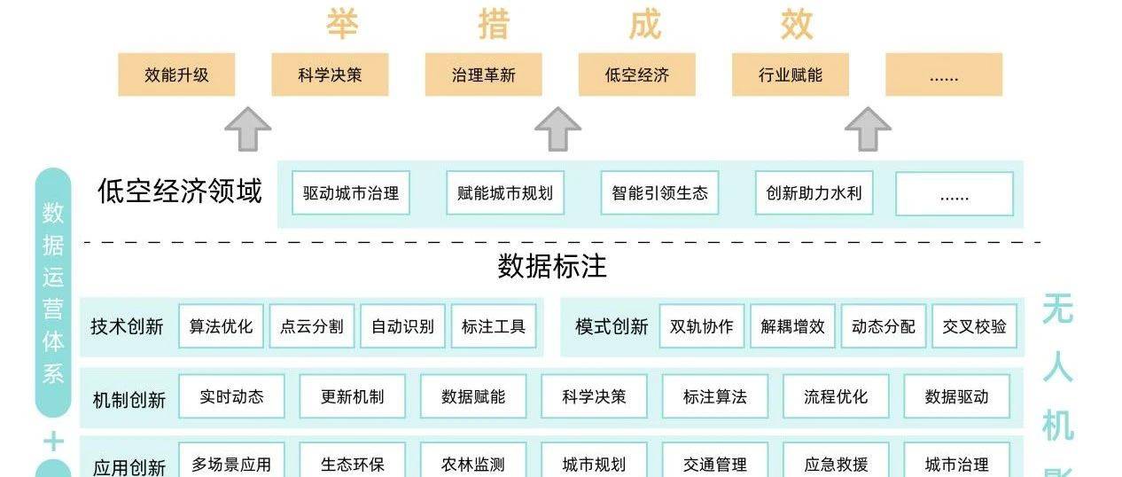 数据标注优秀案例集之三十一 | 无人机影像数据标注赋能低空经济发展