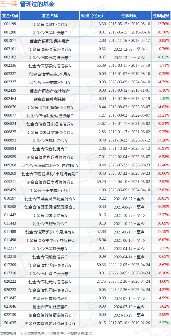 _基金经理由总经理聘任_债券型基金经理如何调整仓位