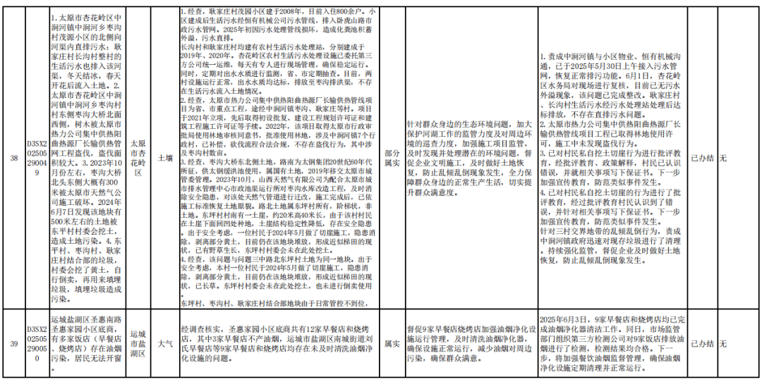 中央第一生态环境保护督察组向山西交办第十批群众信访举报件情况