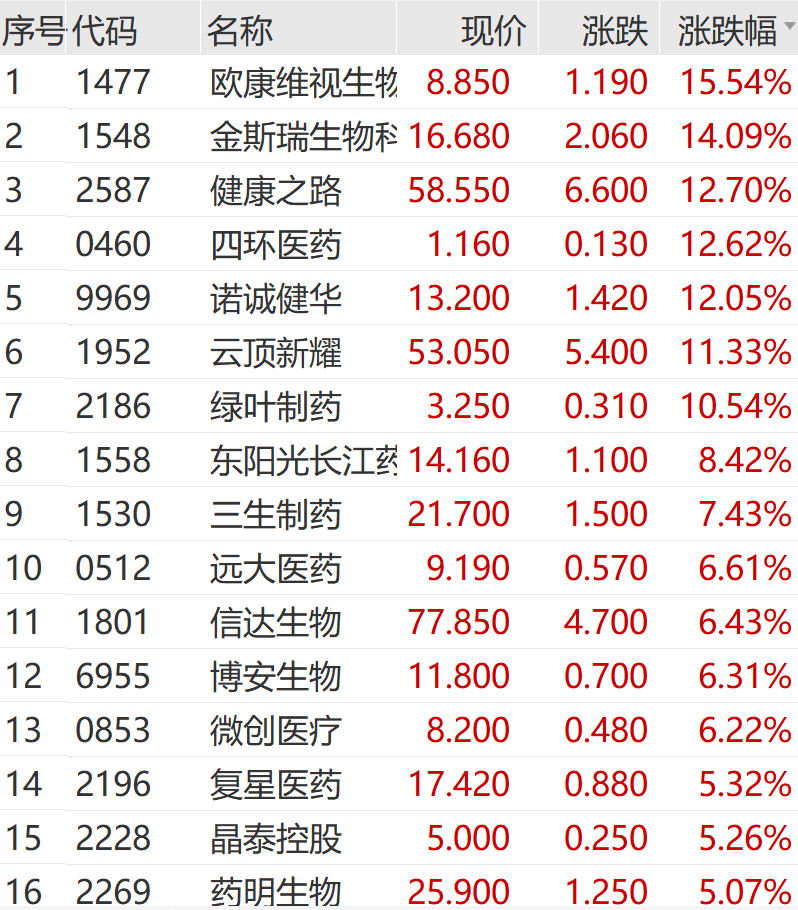 三生制药盘中涨超7% 三生制药拟分拆子公司蔓迪国际独立上市 三生制药盘中涨超7% 三生制药拟分拆子公司蔓迪国际独立上市