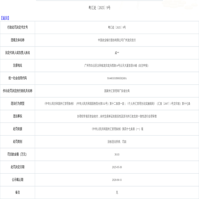 中国农业银行股份有限公司广州龙归支行违规被罚款30.03万元