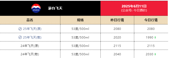 Feitian Moutai的批发价格低于2,000元人民币，其背后