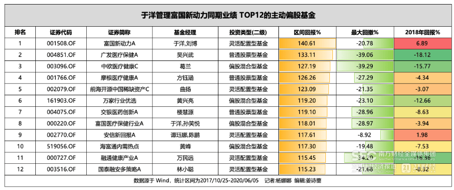 _于洋已无独立管理产品，明星基金经理“公私募”切换坦途不再？_于洋已无独立管理产品，明星基金经理“公私募”切换坦途不再？