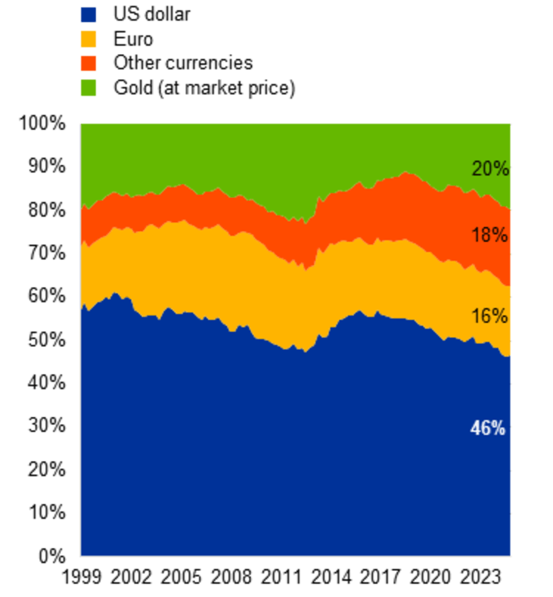 欧洲央行年度报告：美元在全球外汇储备中占比下降_搜狐网