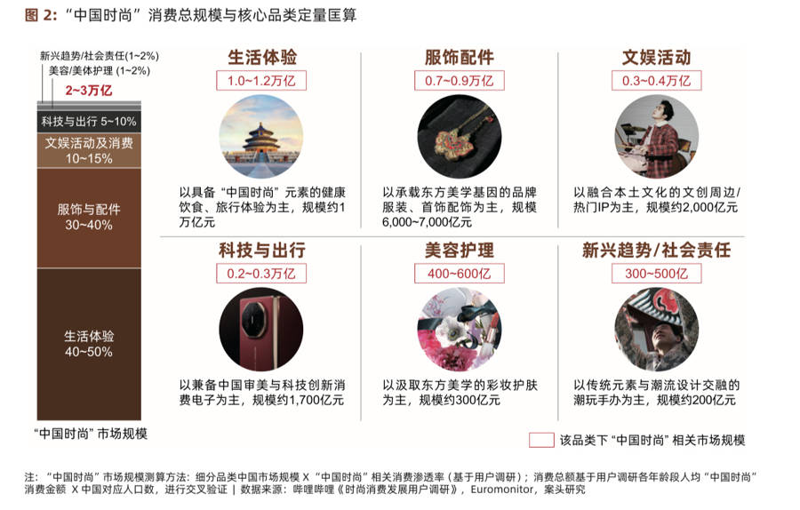 中国时尚消费市场规模将达2-3万亿，这场盛典带你读懂国潮