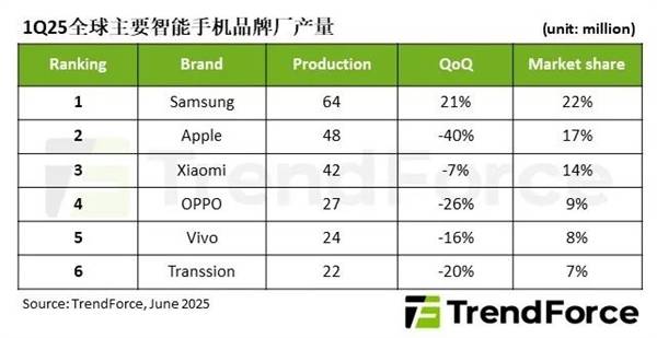 iPhone一季度全球减产40%：小米即将反超苹果
