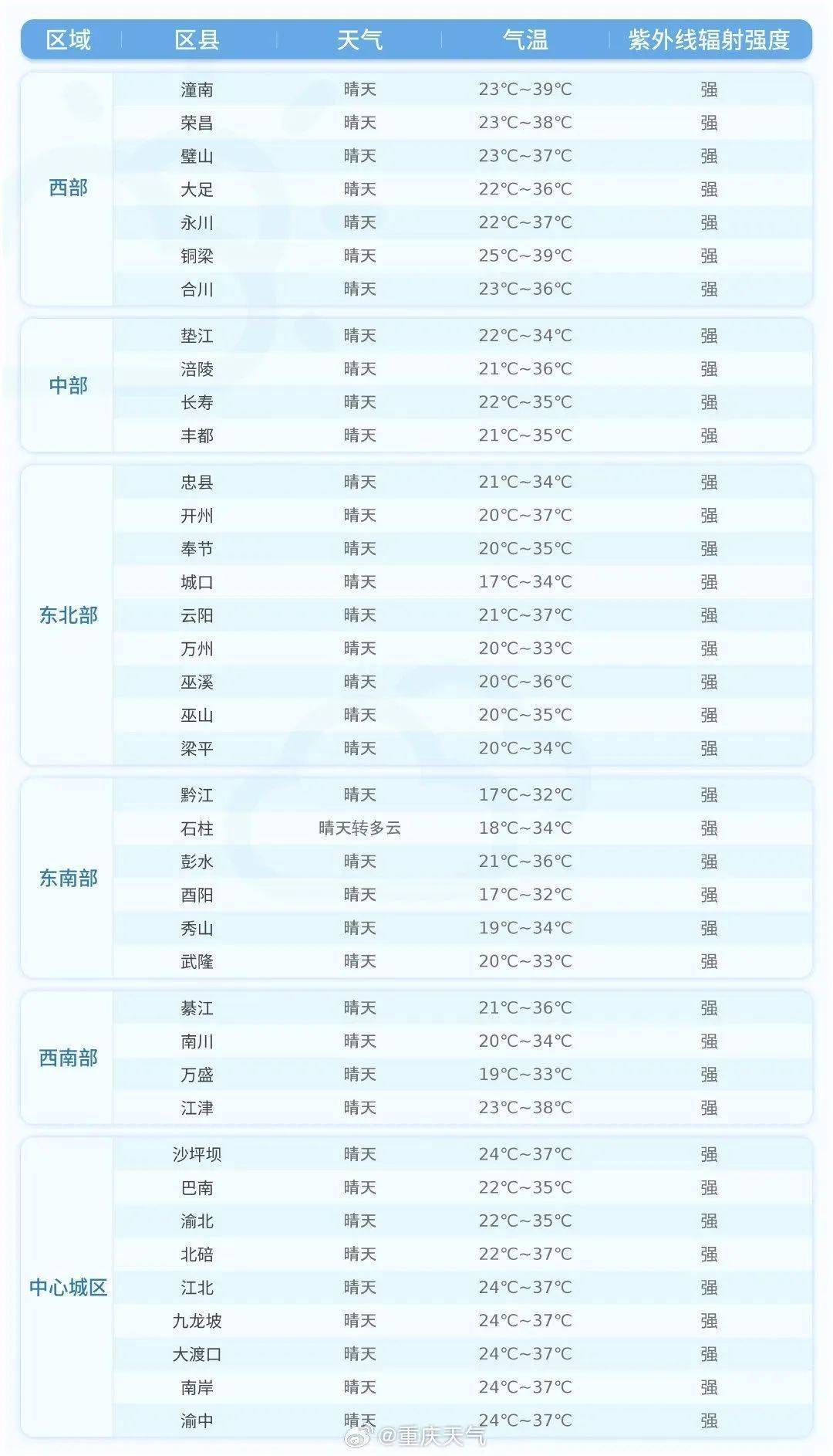重庆10区县发布高温橙色预警!
