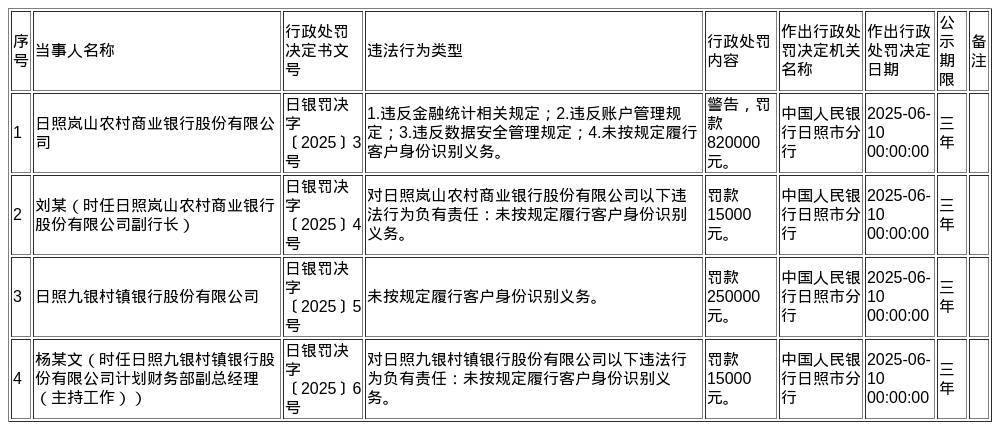 日照岚山农商行被罚82万，日照九银村镇银行被罚25万