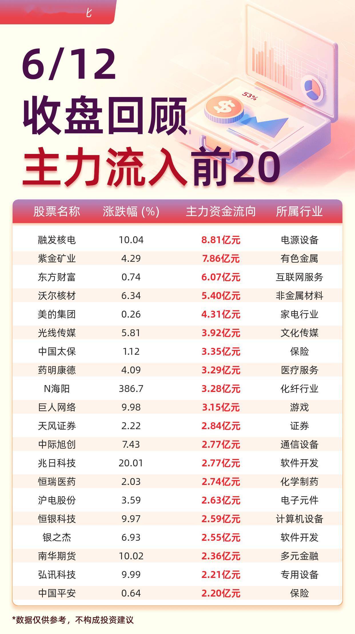 主力资金流入前20：融发核电流入8.81亿元、紫金矿业流入7.86亿元