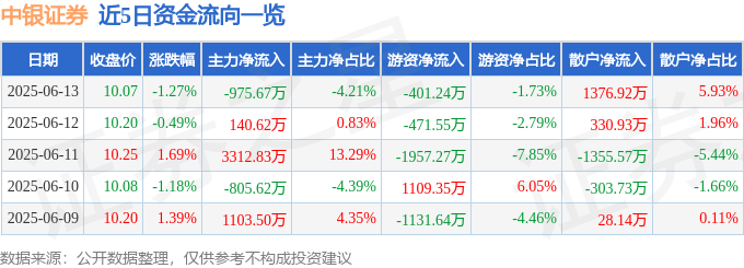 截至2025年6月13日收盘 中银证券各项资金流向及业绩情况