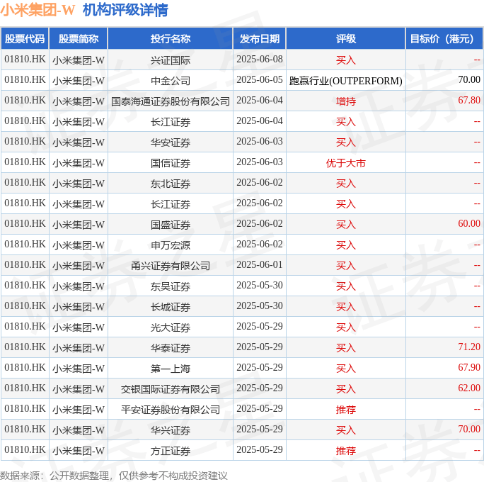 6月16日，小米集团(01810.HK)董事长兼CEO雷军发布微博称，小米yu7将于6月底发布