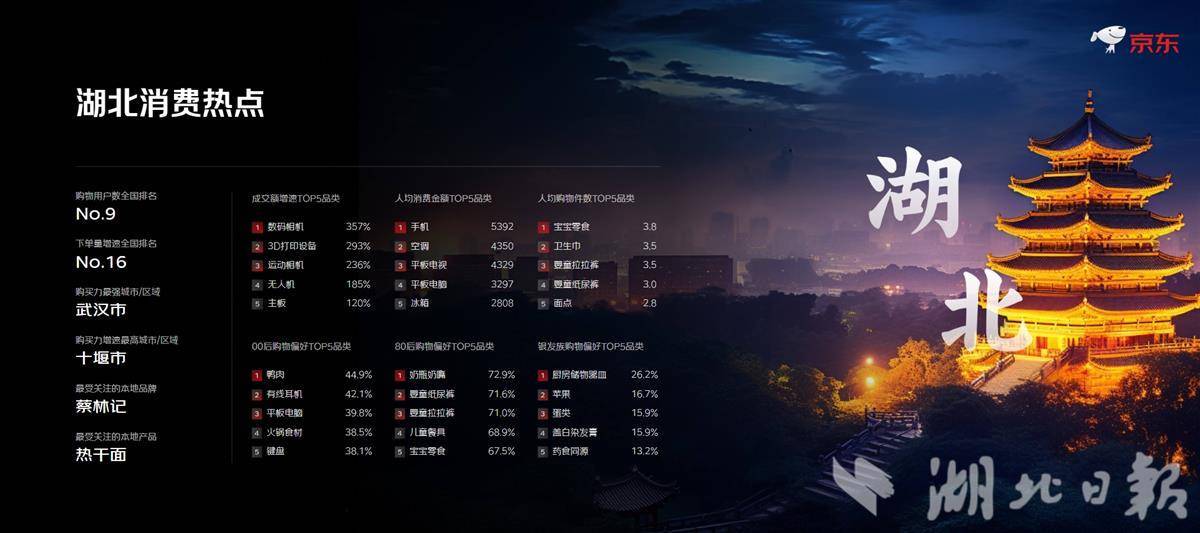 “00后”爱吃鸭肉、“80后”囤母婴用品，湖北人618购物车里装了啥？