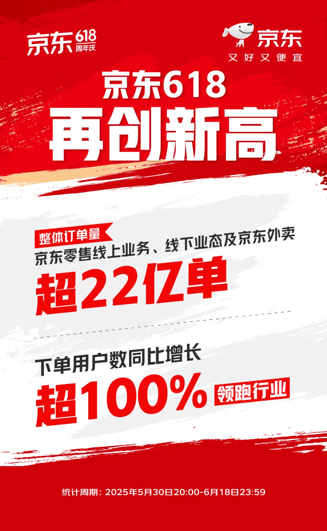 京东618战报：整体订单量超22亿单，下单用户数同比增长超100%