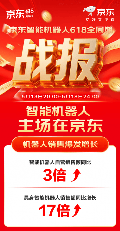 京东618智能机器人自营销售额同比增长3倍 买智能机器人首选京东成趋势