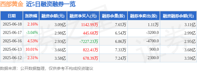 _西部黄金股_西部黄金资金流向