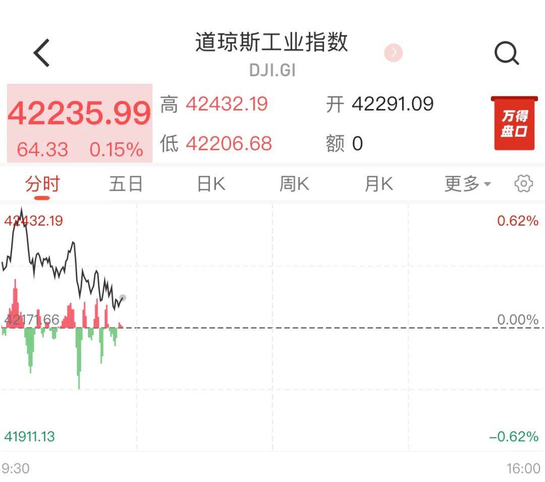 北京时间周五晚美股三大指数初涨后回落！美联储要7月降息？