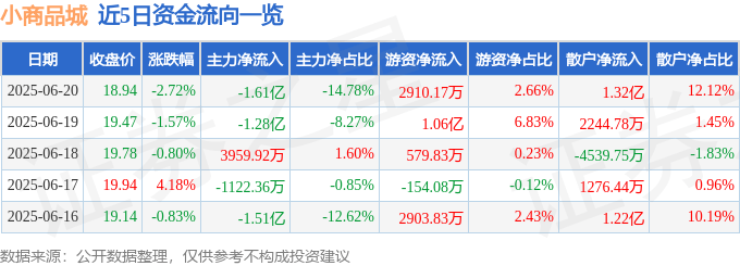 截至2025年6月20日收盘！小商品城股