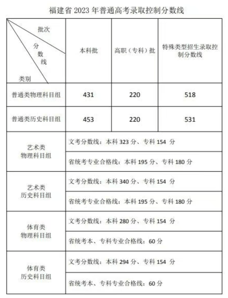 高考分数线查询