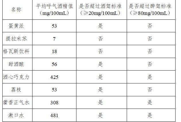 这些食物吃了会被测出酒驾？