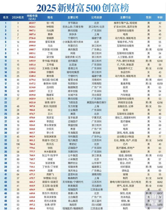 4815.7亿元！中国首富换人
