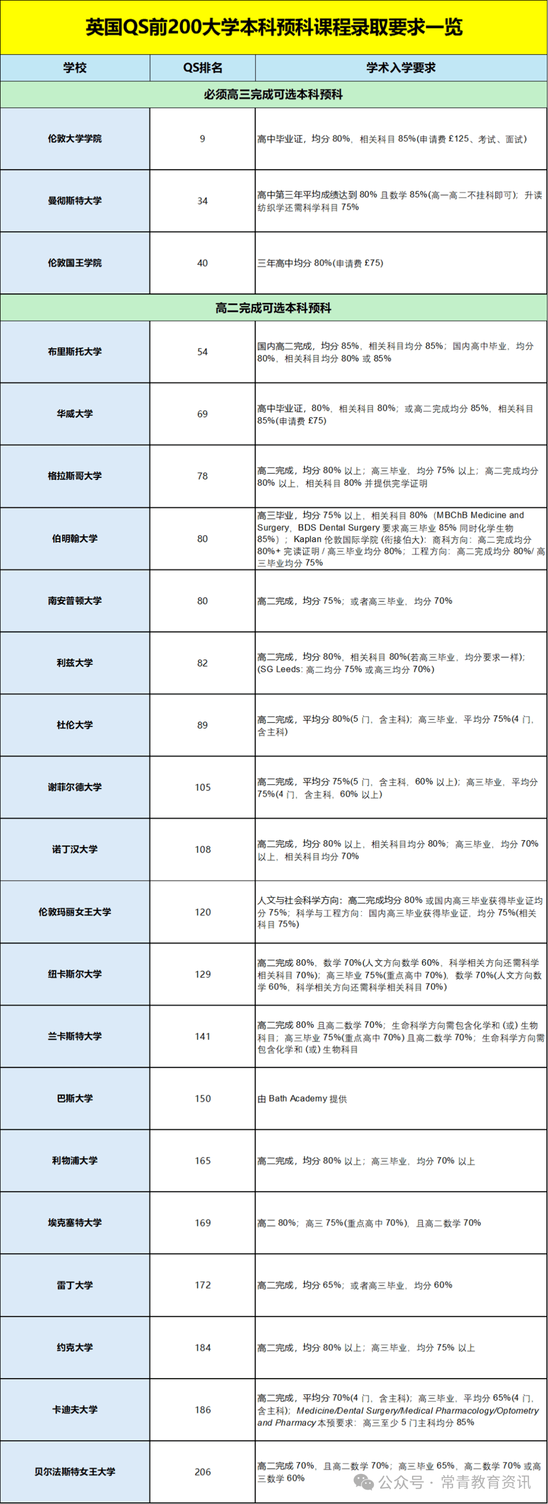英国预科留学条件