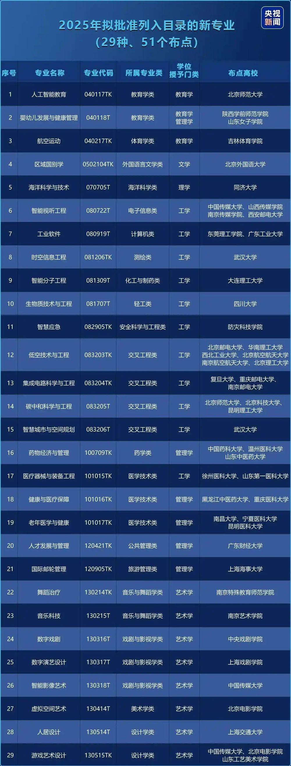 高校专业十年变迁， 大“换血”时代来了