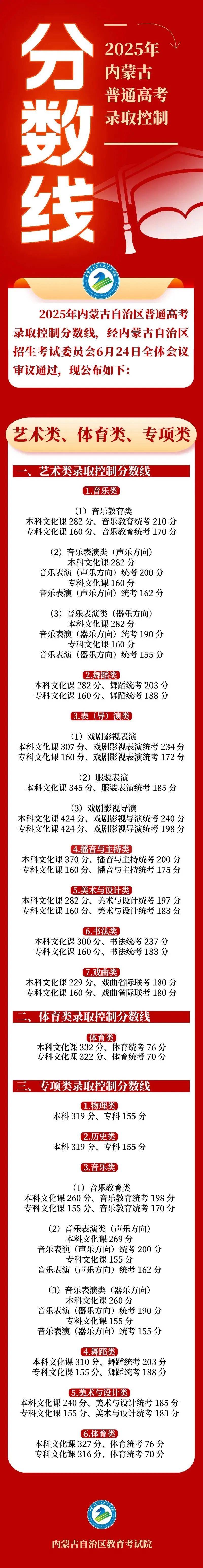 全国31省份高考分数线公布