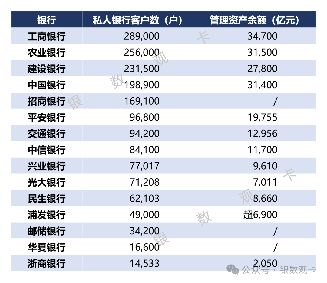 全国性银行零售客户经营情况（含客户数量、个贷规模、利率、风险、存款、私人银行等数据）