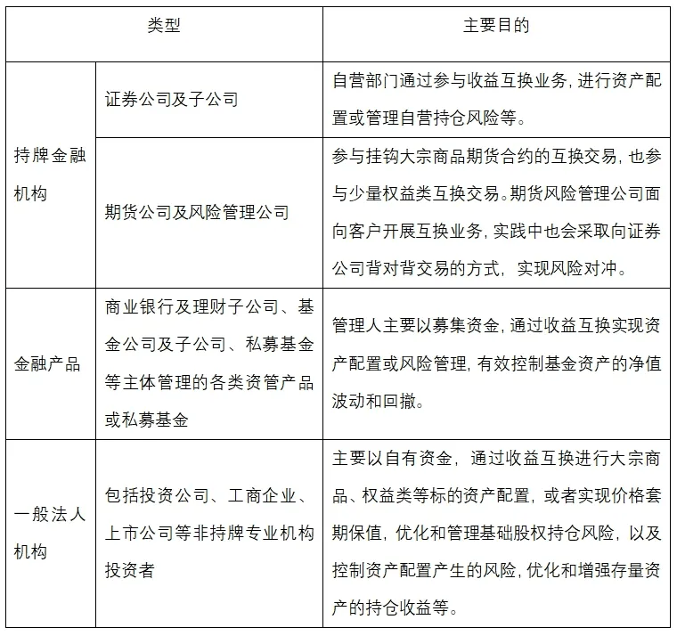 收益互换基础知识丨市场参与者_互换交易_证券公司_产品