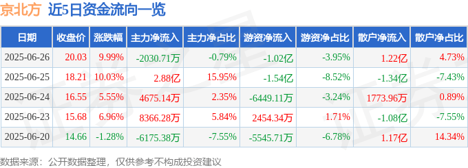 6月26日京北方（002987）涨停分析：稳定币、金融科技驱动 