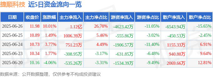 捷顺科技6月26日涨停！增长数据惊人？背后原因你知道几个