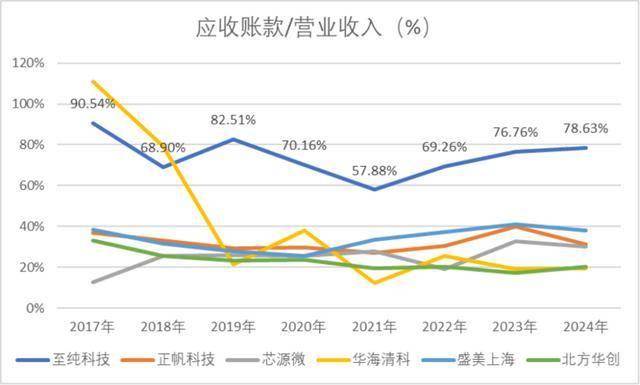 27亿元现金失血、57亿元负债高悬 媒体质疑至纯科技财务造假(图6)